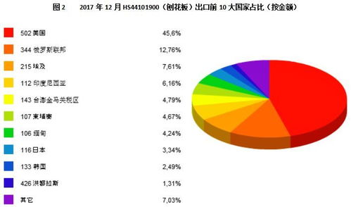 图解12月中国刨花板及定向刨花板出口贸易 重点国家 量价