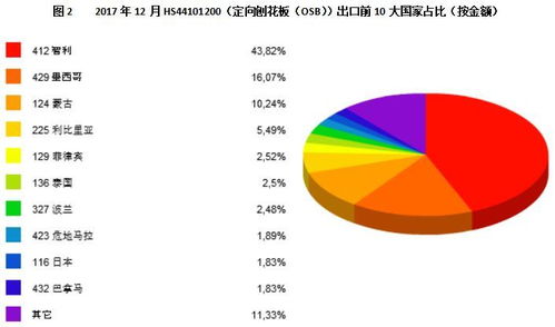 图解12月中国刨花板及定向刨花板出口贸易 重点国家 量价