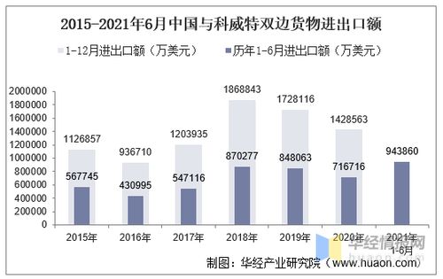 2021年6月中国与科威特双边贸易额与贸易差额统计