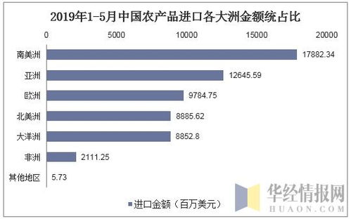 2019年中国农产品进出口贸易现状及主要贸易方式分析 图