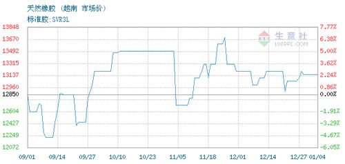 天然橡胶 svr3l 交易报价,上海荣融国际贸易有限责任公司天然橡胶 svr3l 2022年01月04日最新报价
