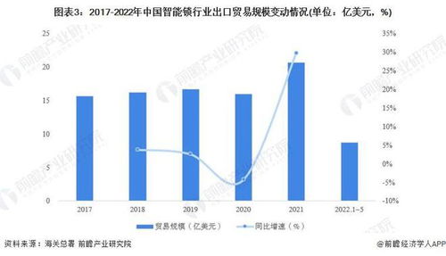 2022年中国智能锁行业进出口贸易市场分析 贸易顺差近20亿美元