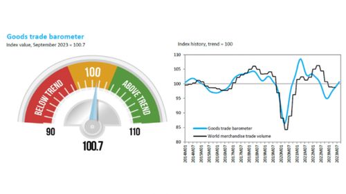 wto 全球商品贸易在低迷后回归,汽车和电子元件贸易涨幅最大