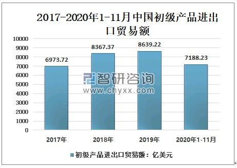 2020年中国初级产品进出口贸易分析 进口额占比大