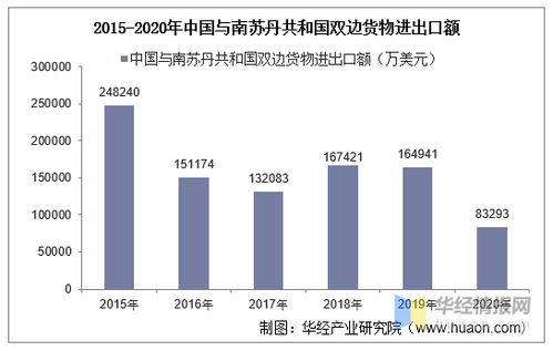 2015-2020年中国与南苏丹共和国双边贸易额与贸易差额统计