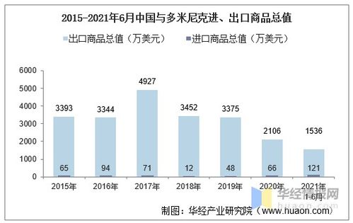 2021年6月中国与多米尼克双边贸易额与贸易差额统计