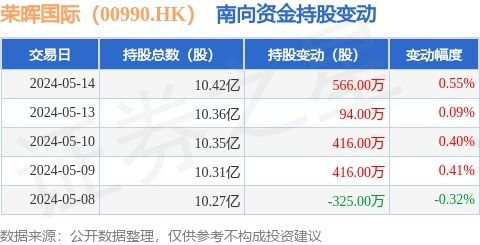 荣晖国际(00990.HK)获南向资金增持566万股，贸易业务前景获市场关注