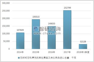 2014 2018年我国羽绒或羽毛填充的其他寝具及类似用品进出口贸易数据统计