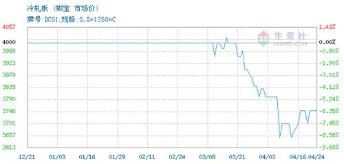 冷轧板价格, 2020年04月24日冷轧板价格,邯宝冷轧板2020年04月24日最新价格