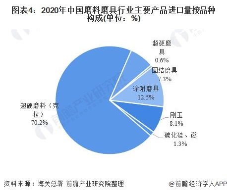 2021年中国磨料磨具行业主要产品进出口结构分析 磨具产品贸易热度超过磨料产品