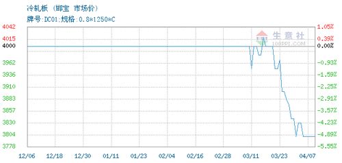 冷轧板价格, 2020年03月14日冷轧板价格,邯宝冷轧板2020年03月14日最新价格