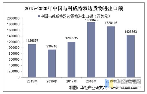 2015 2020年中国与科威特双边贸易额与贸易差额统计